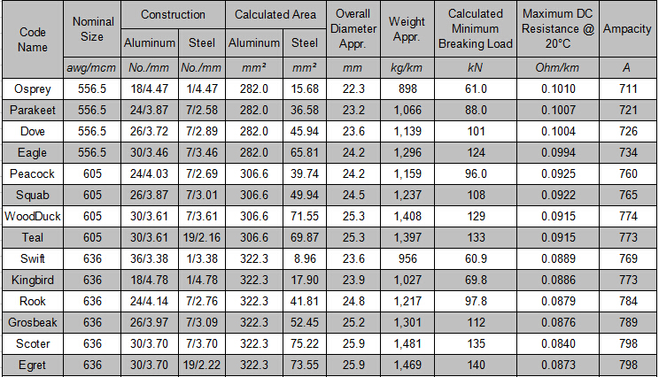 acsr parameter list